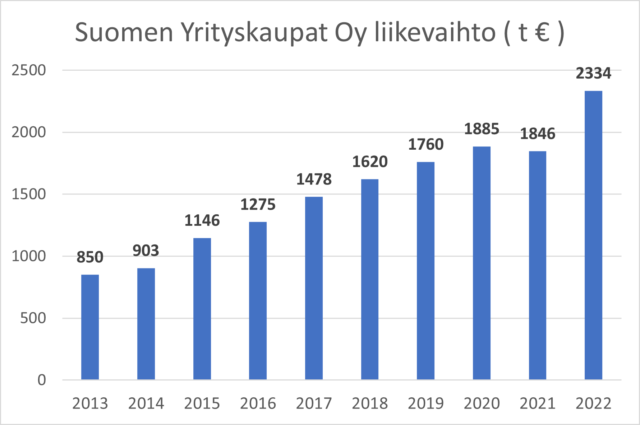 Suomen Yrityskaupat Oy liikevaihto